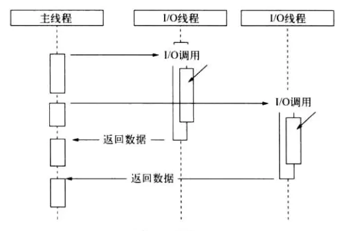 nodejs异步io